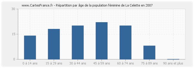Répartition par âge de la population féminine de La Celette en 2007